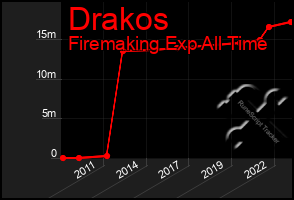 Total Graph of Drakos