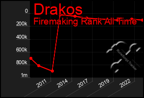 Total Graph of Drakos