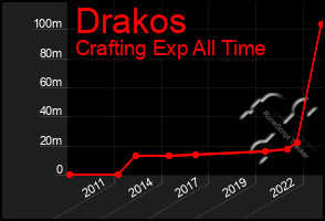 Total Graph of Drakos