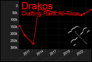 Total Graph of Drakos