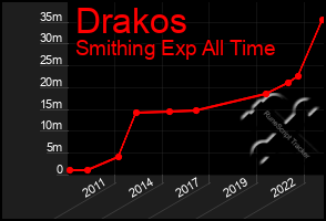 Total Graph of Drakos