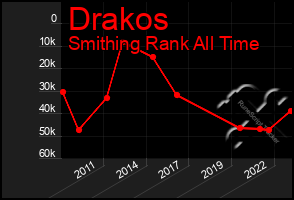 Total Graph of Drakos