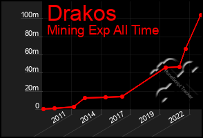 Total Graph of Drakos