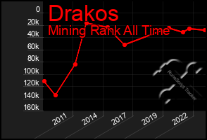 Total Graph of Drakos