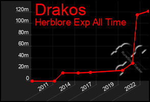 Total Graph of Drakos