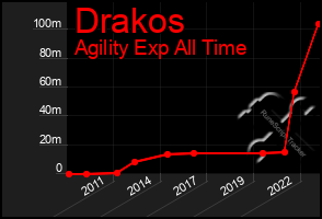 Total Graph of Drakos