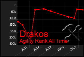 Total Graph of Drakos