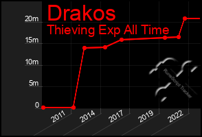 Total Graph of Drakos