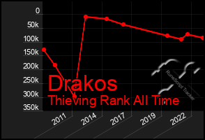 Total Graph of Drakos