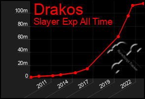 Total Graph of Drakos