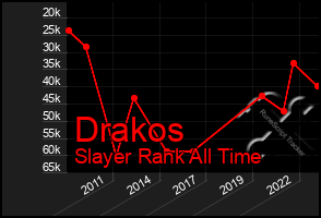 Total Graph of Drakos