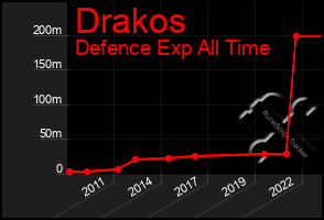 Total Graph of Drakos