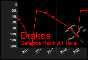 Total Graph of Drakos