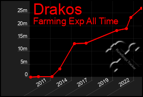 Total Graph of Drakos