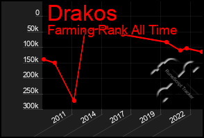 Total Graph of Drakos