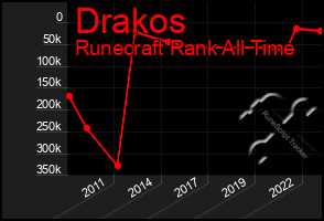 Total Graph of Drakos