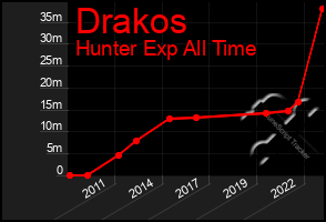 Total Graph of Drakos