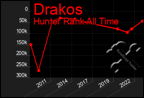 Total Graph of Drakos