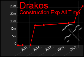 Total Graph of Drakos