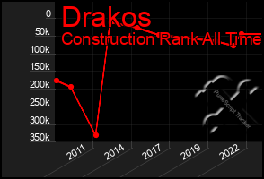 Total Graph of Drakos