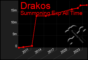 Total Graph of Drakos