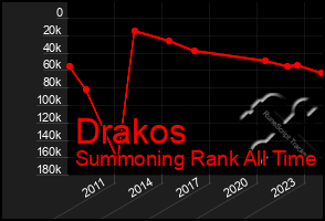 Total Graph of Drakos