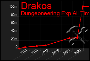 Total Graph of Drakos