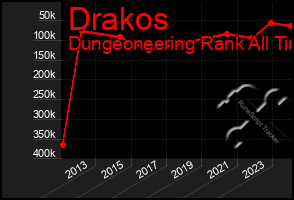 Total Graph of Drakos