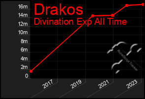 Total Graph of Drakos