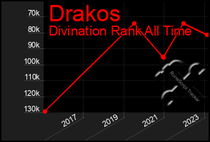 Total Graph of Drakos