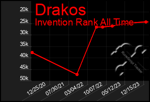 Total Graph of Drakos