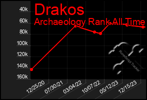 Total Graph of Drakos