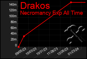 Total Graph of Drakos