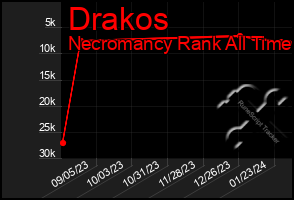 Total Graph of Drakos