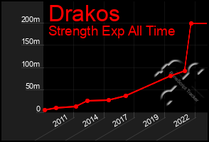 Total Graph of Drakos