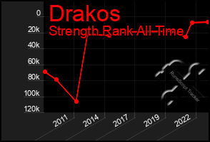 Total Graph of Drakos