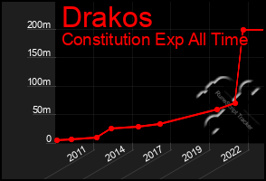 Total Graph of Drakos