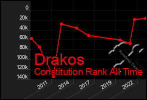 Total Graph of Drakos