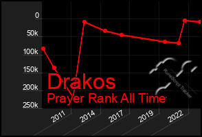 Total Graph of Drakos