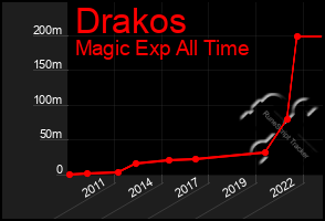 Total Graph of Drakos