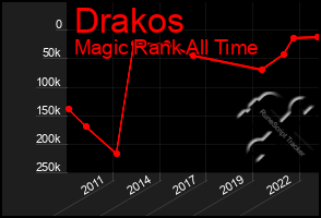 Total Graph of Drakos