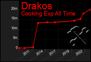 Total Graph of Drakos