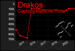 Total Graph of Drakos