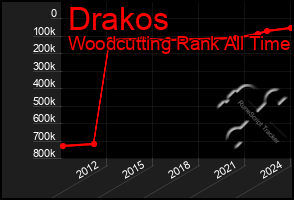 Total Graph of Drakos