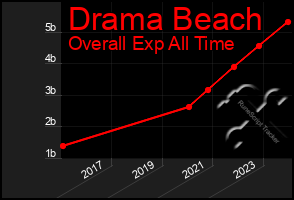 Total Graph of Drama Beach