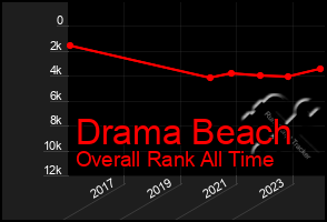 Total Graph of Drama Beach