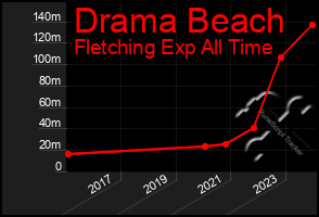 Total Graph of Drama Beach