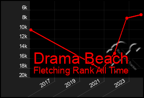 Total Graph of Drama Beach