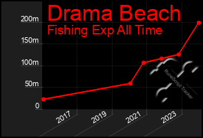 Total Graph of Drama Beach