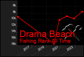 Total Graph of Drama Beach